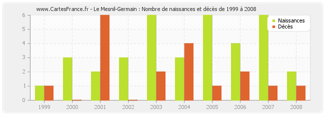 Le Mesnil-Germain : Nombre de naissances et décès de 1999 à 2008